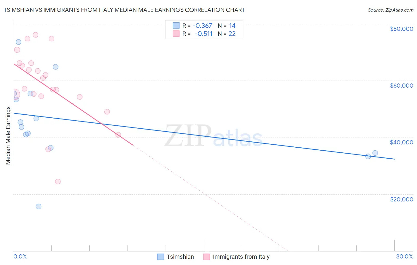 Tsimshian vs Immigrants from Italy Median Male Earnings