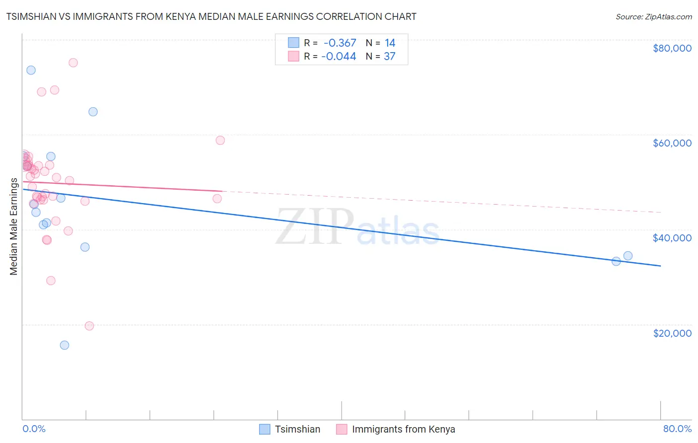 Tsimshian vs Immigrants from Kenya Median Male Earnings