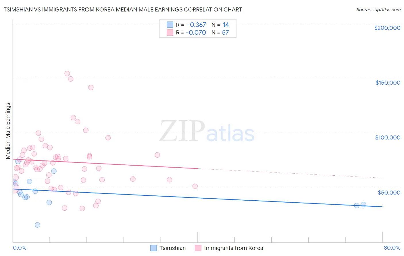 Tsimshian vs Immigrants from Korea Median Male Earnings