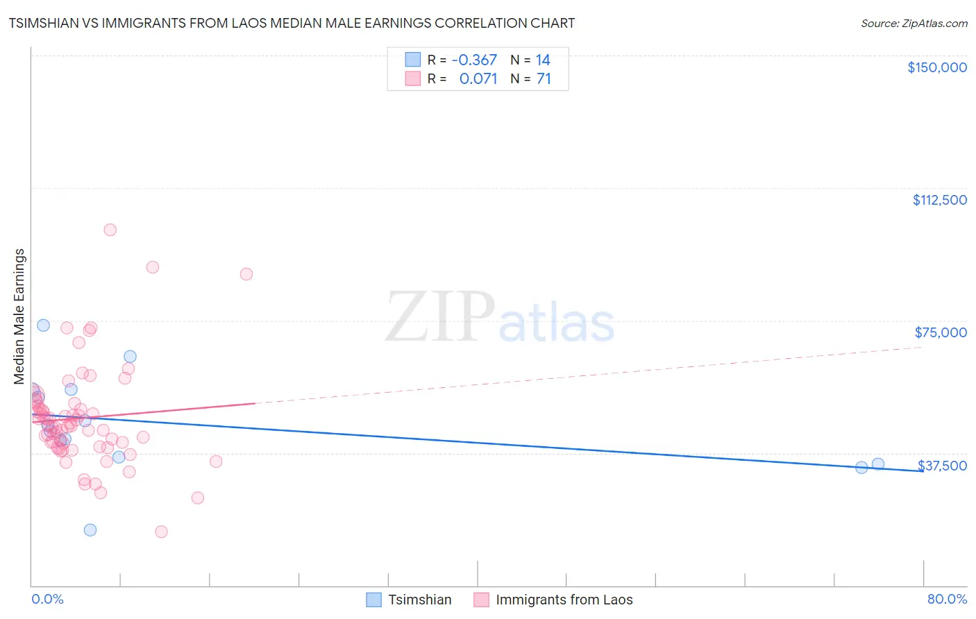 Tsimshian vs Immigrants from Laos Median Male Earnings