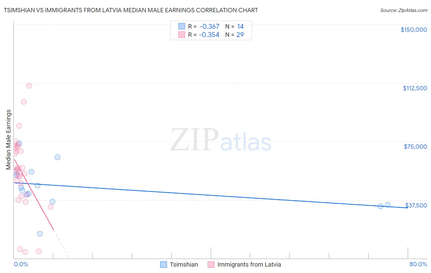 Tsimshian vs Immigrants from Latvia Median Male Earnings