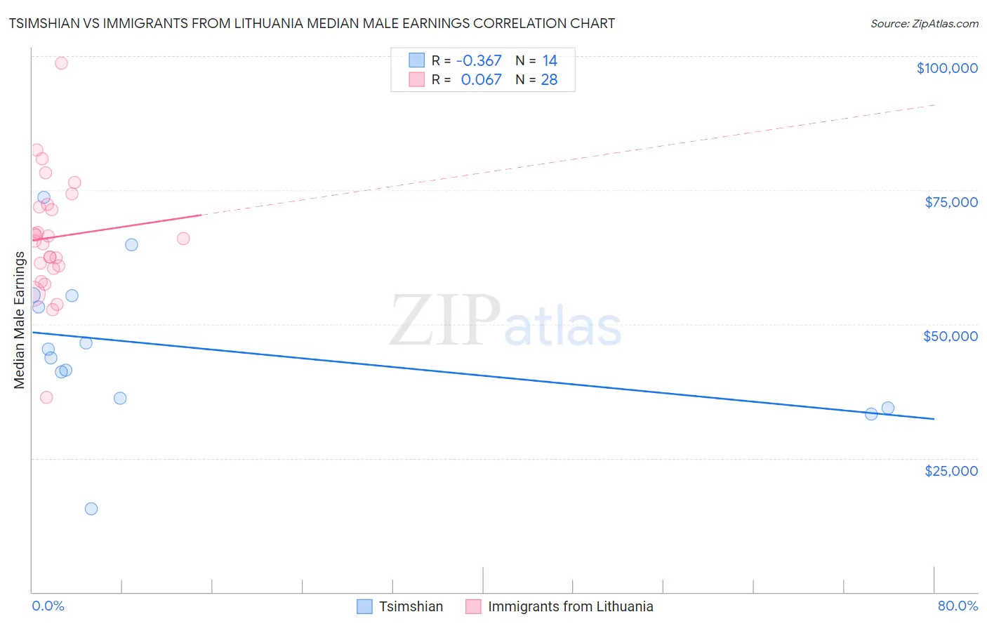 Tsimshian vs Immigrants from Lithuania Median Male Earnings