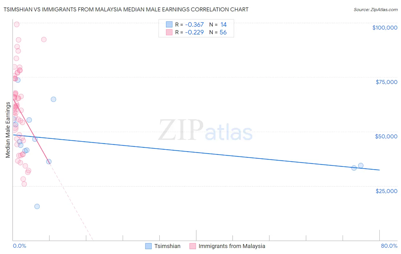 Tsimshian vs Immigrants from Malaysia Median Male Earnings