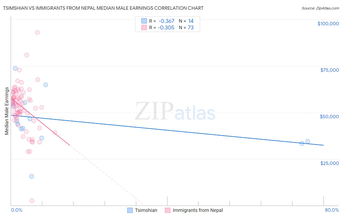 Tsimshian vs Immigrants from Nepal Median Male Earnings