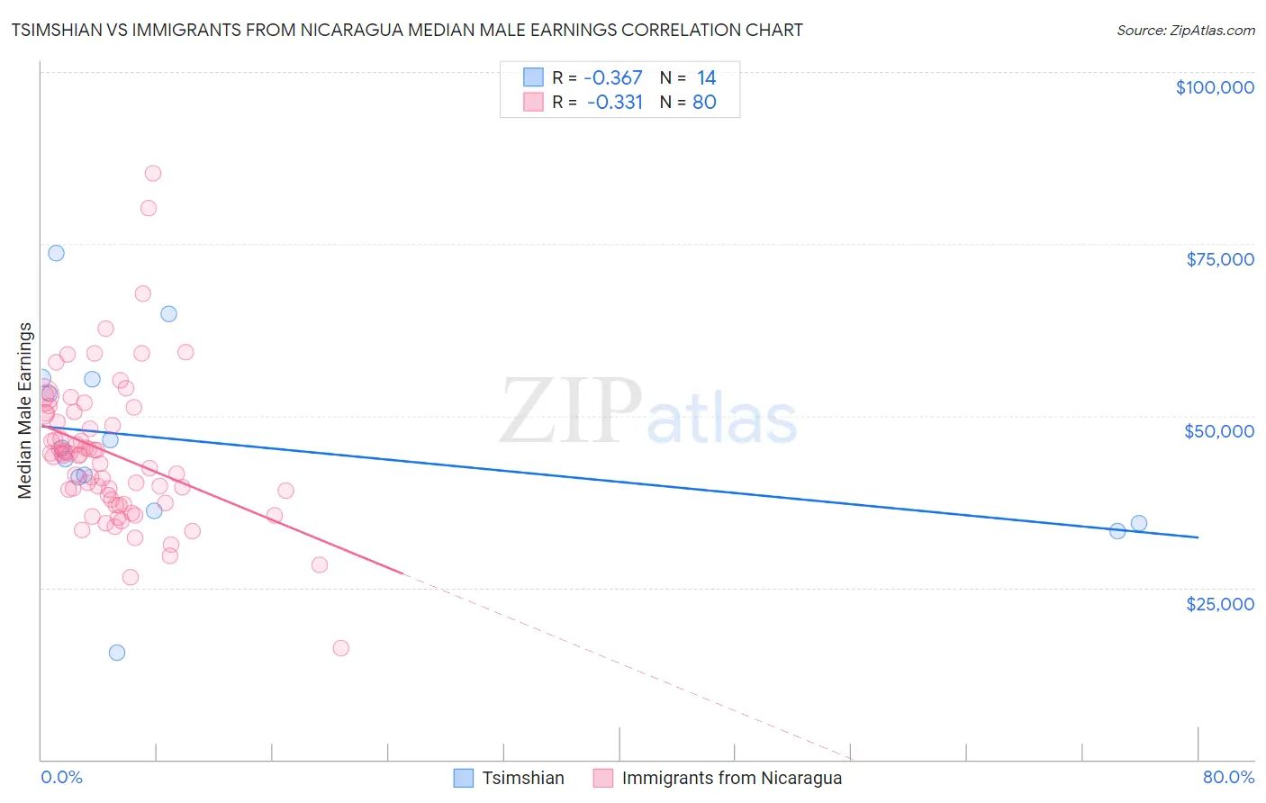 Tsimshian vs Immigrants from Nicaragua Median Male Earnings