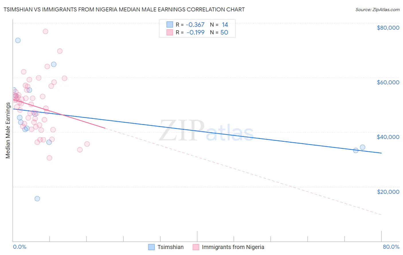 Tsimshian vs Immigrants from Nigeria Median Male Earnings