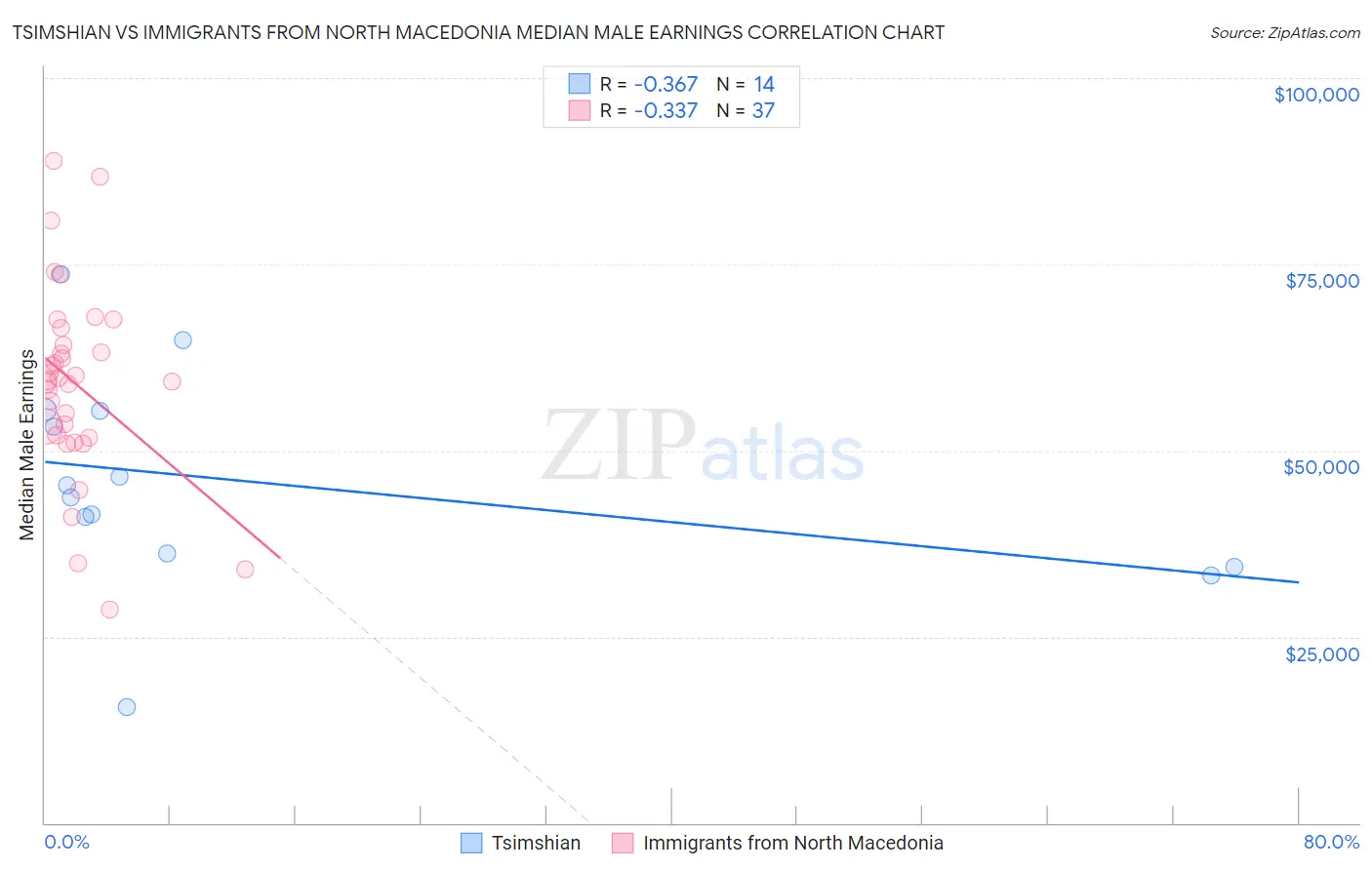 Tsimshian vs Immigrants from North Macedonia Median Male Earnings