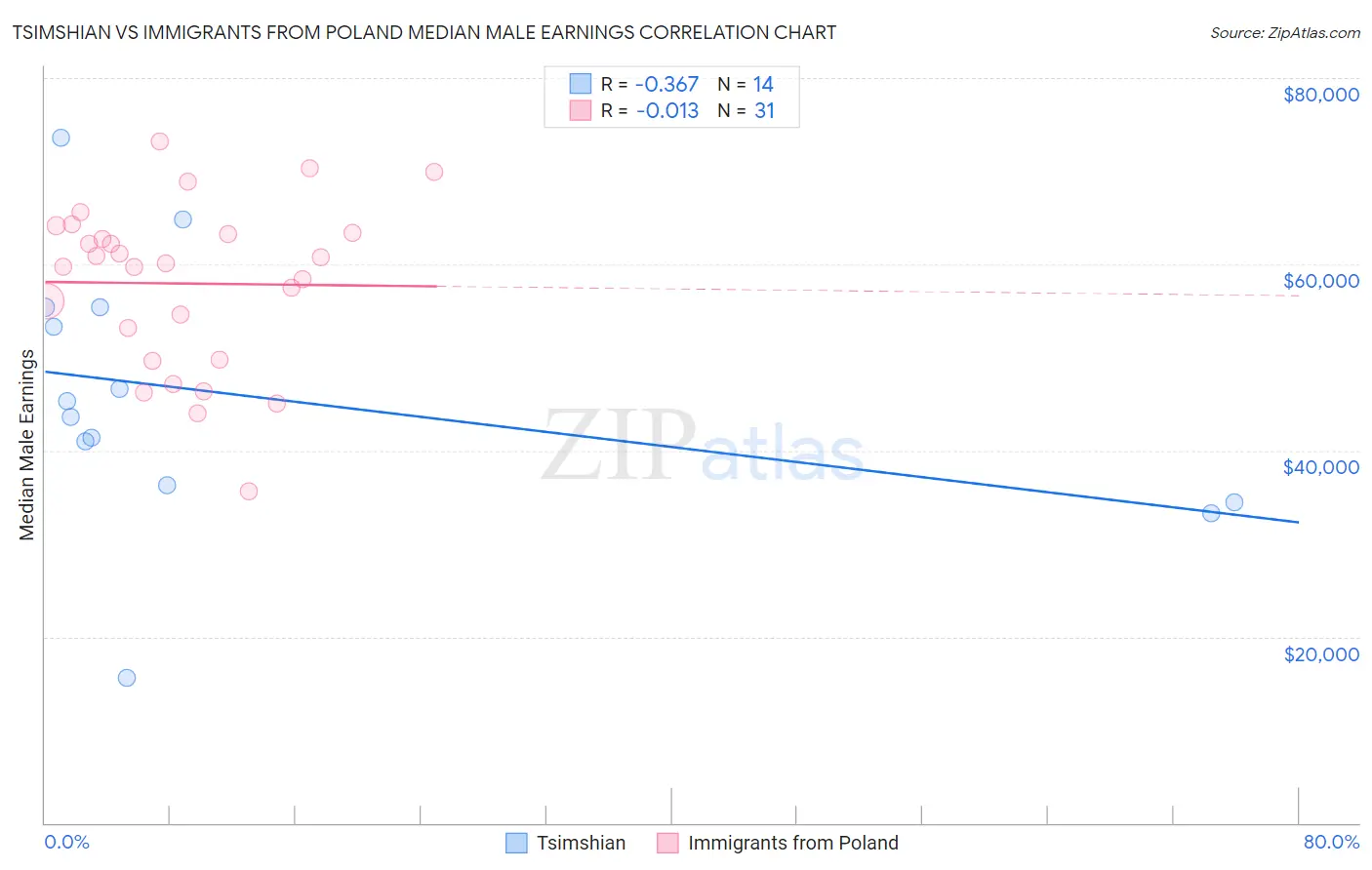 Tsimshian vs Immigrants from Poland Median Male Earnings