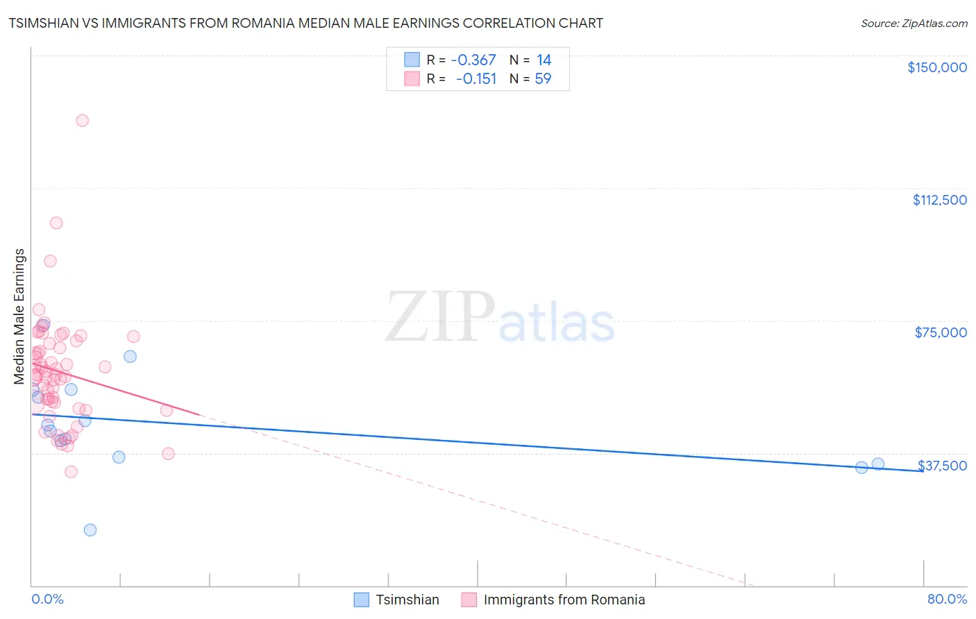 Tsimshian vs Immigrants from Romania Median Male Earnings