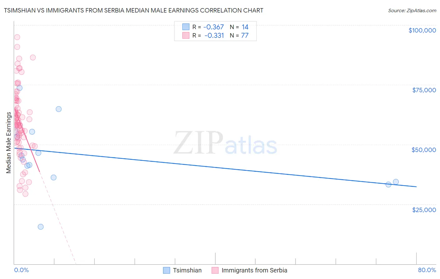Tsimshian vs Immigrants from Serbia Median Male Earnings