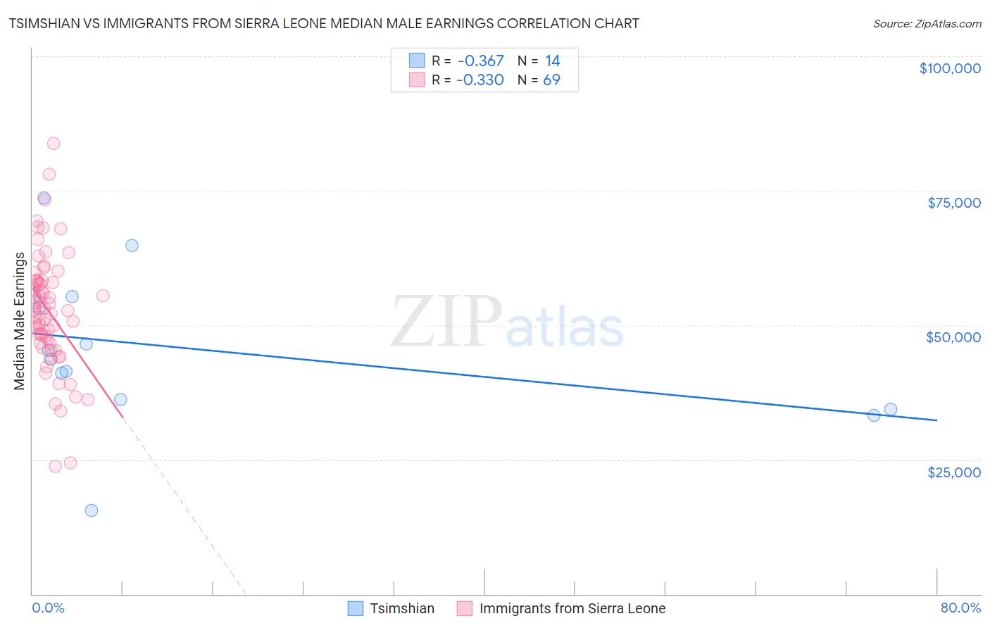 Tsimshian vs Immigrants from Sierra Leone Median Male Earnings