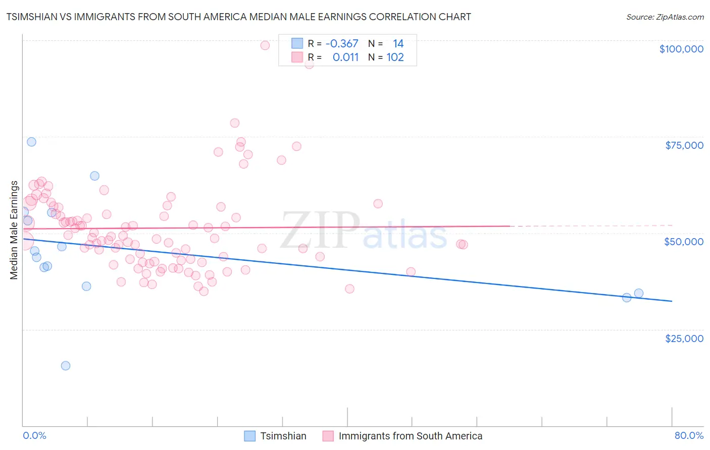 Tsimshian vs Immigrants from South America Median Male Earnings