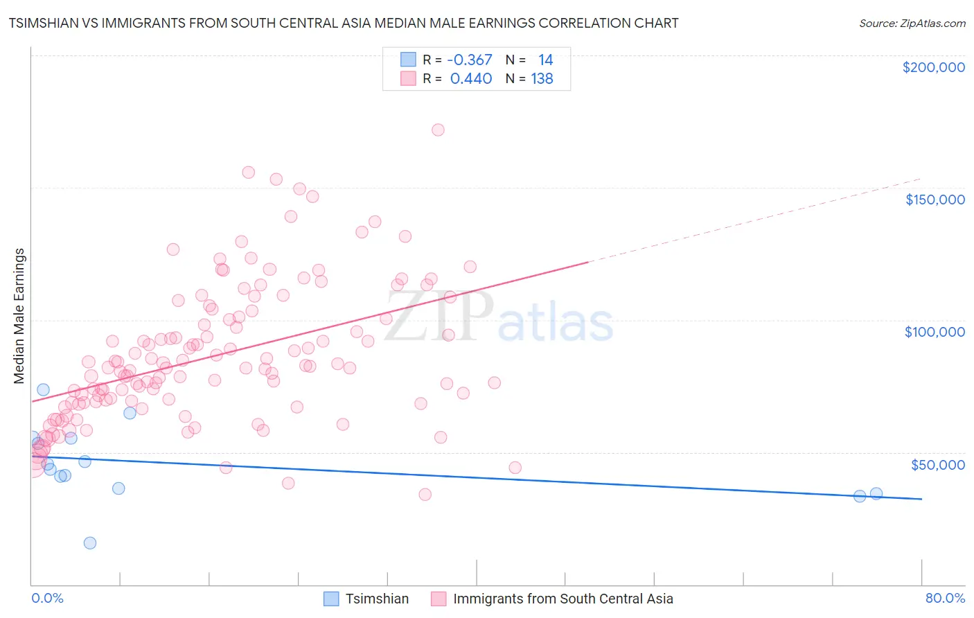 Tsimshian vs Immigrants from South Central Asia Median Male Earnings