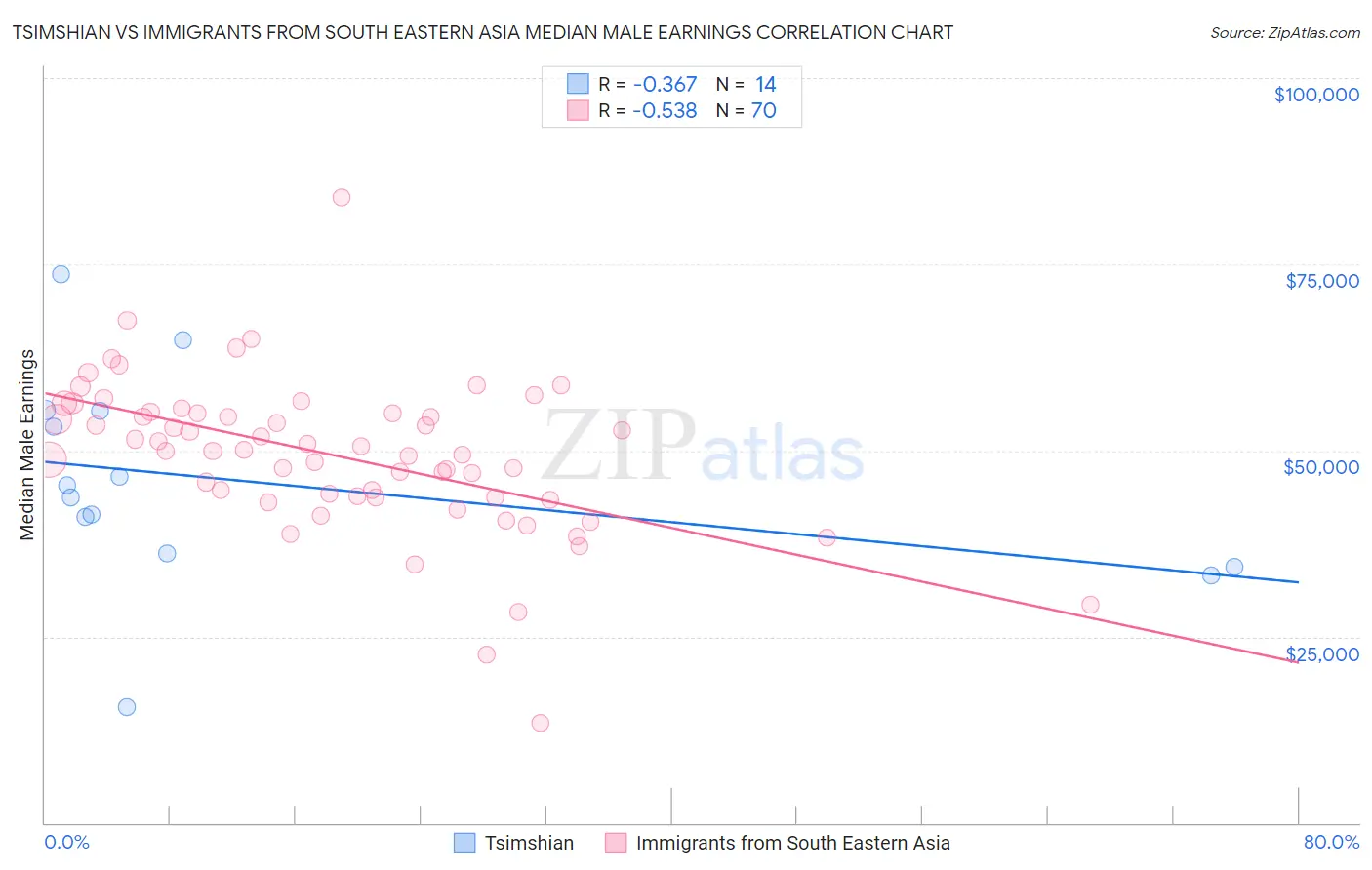 Tsimshian vs Immigrants from South Eastern Asia Median Male Earnings