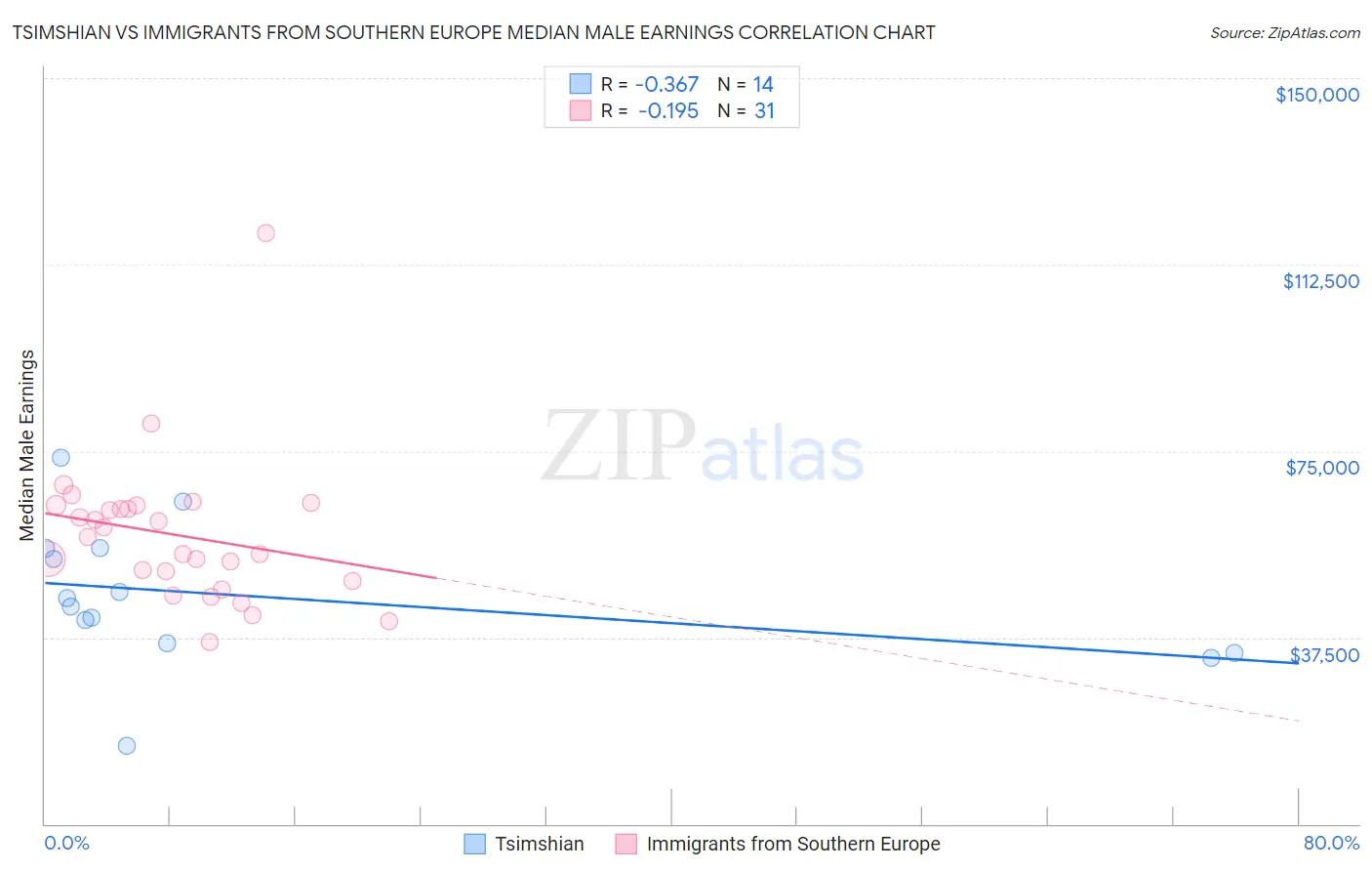 Tsimshian vs Immigrants from Southern Europe Median Male Earnings