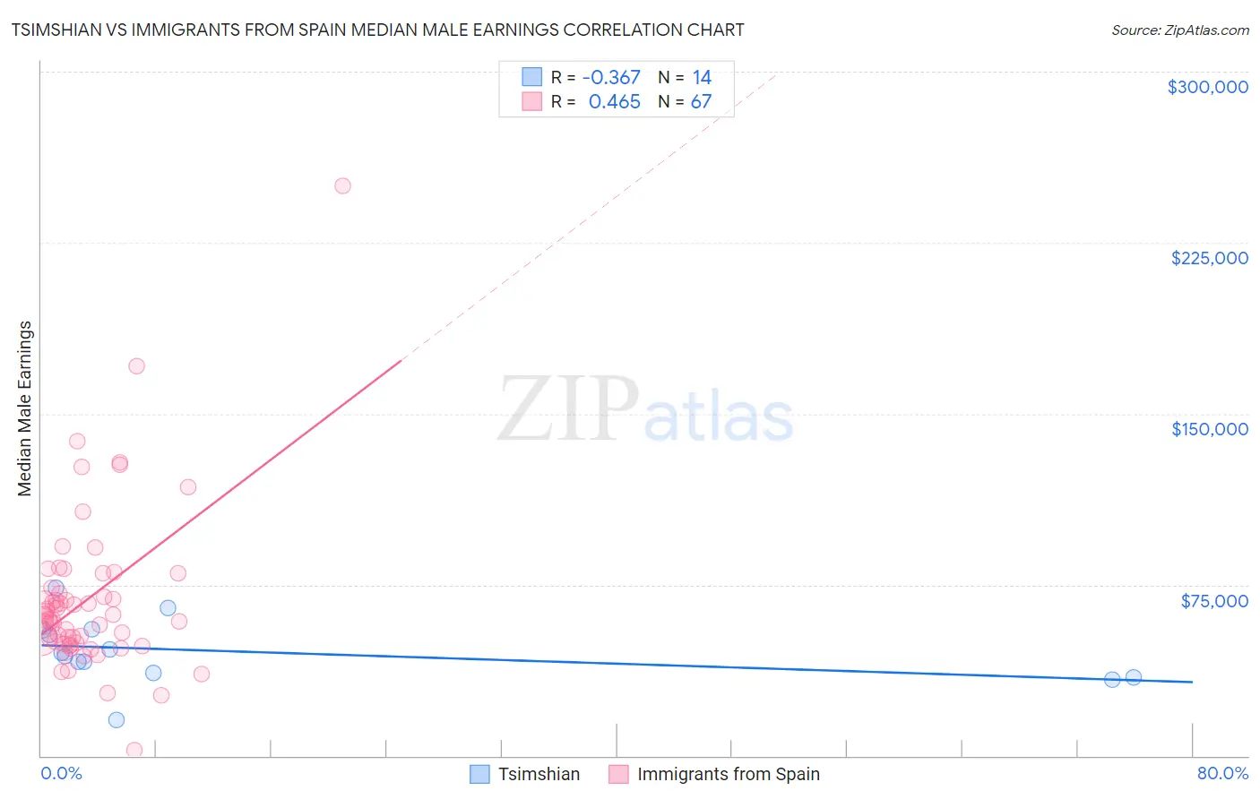 Tsimshian vs Immigrants from Spain Median Male Earnings