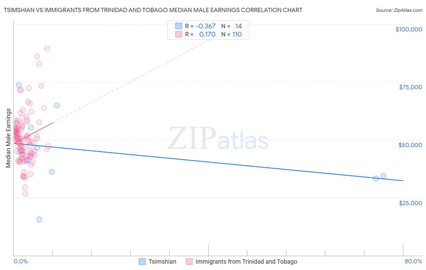 Tsimshian vs Immigrants from Trinidad and Tobago Median Male Earnings