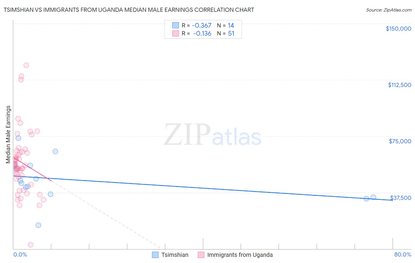 Tsimshian vs Immigrants from Uganda Median Male Earnings