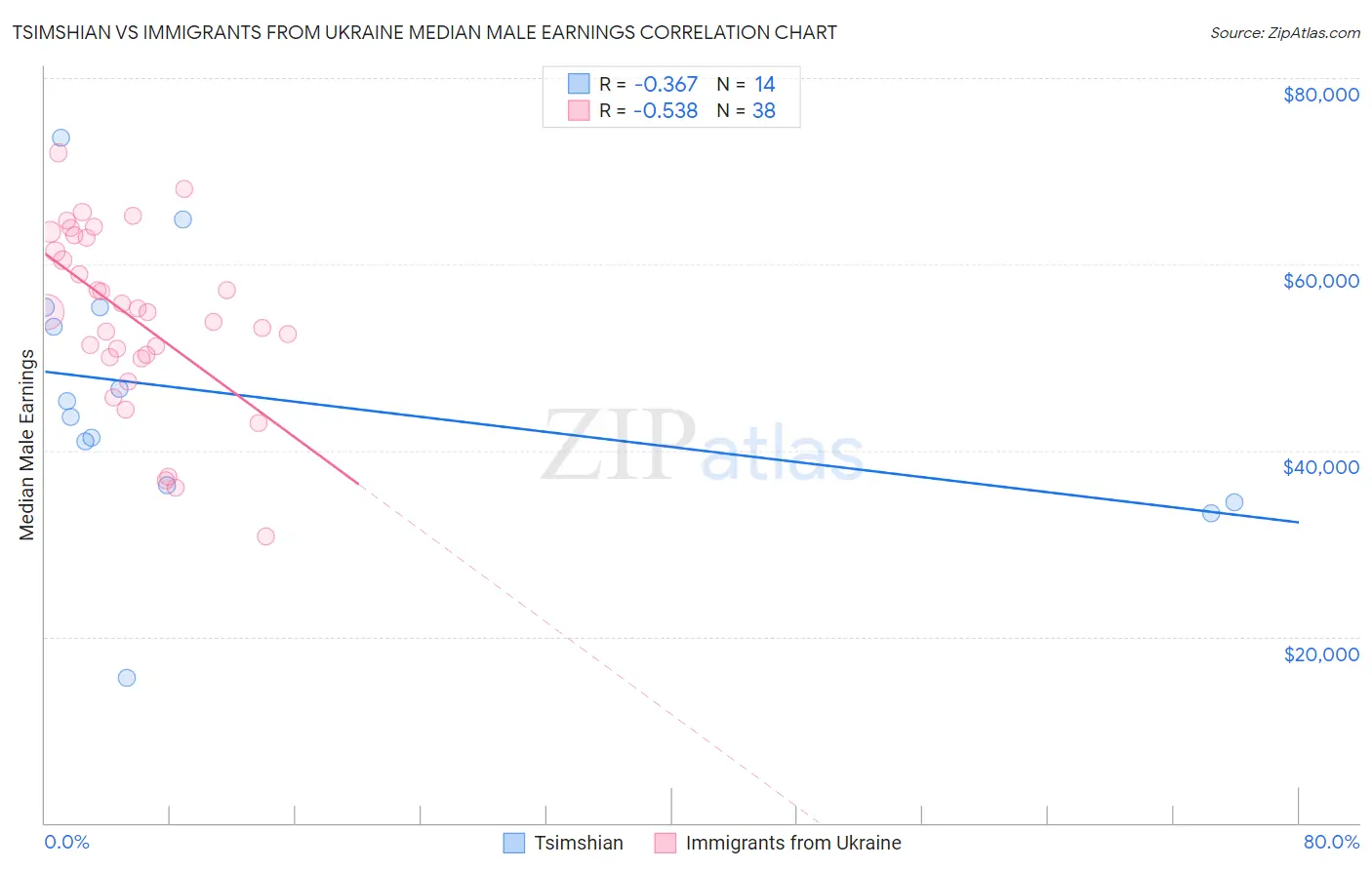 Tsimshian vs Immigrants from Ukraine Median Male Earnings