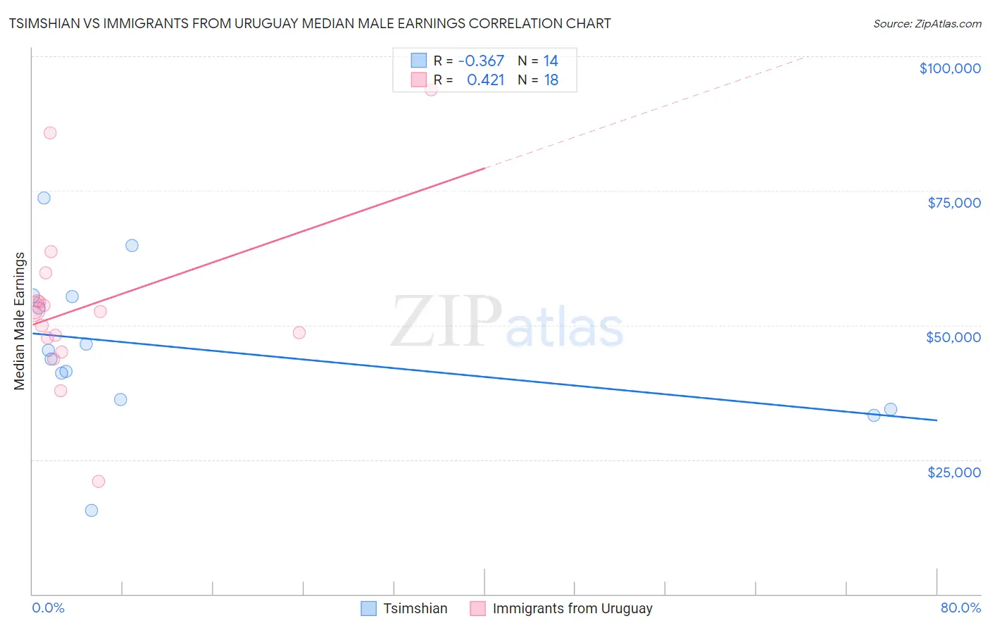 Tsimshian vs Immigrants from Uruguay Median Male Earnings