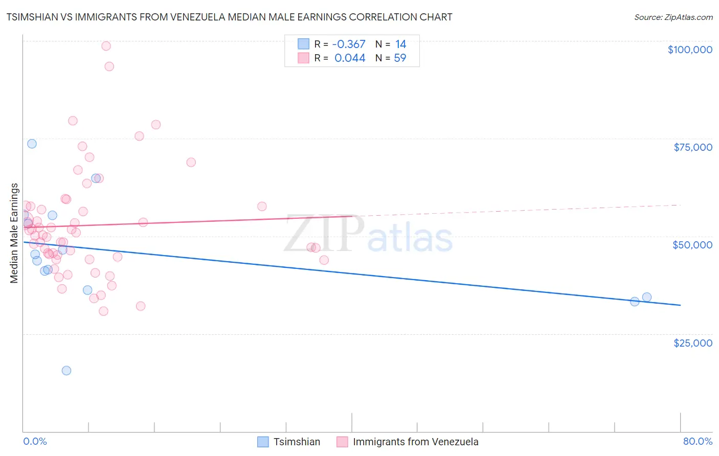 Tsimshian vs Immigrants from Venezuela Median Male Earnings