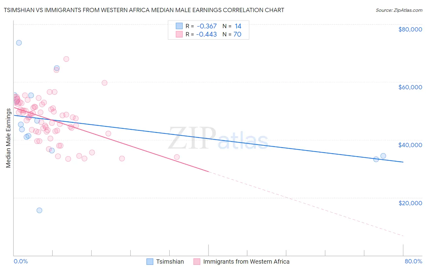 Tsimshian vs Immigrants from Western Africa Median Male Earnings