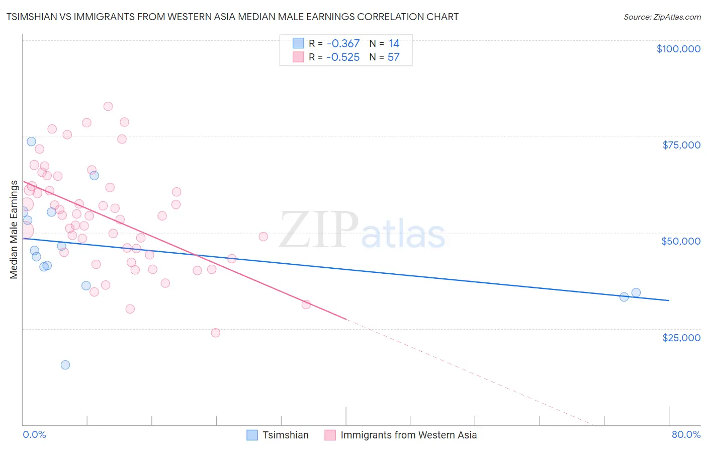 Tsimshian vs Immigrants from Western Asia Median Male Earnings