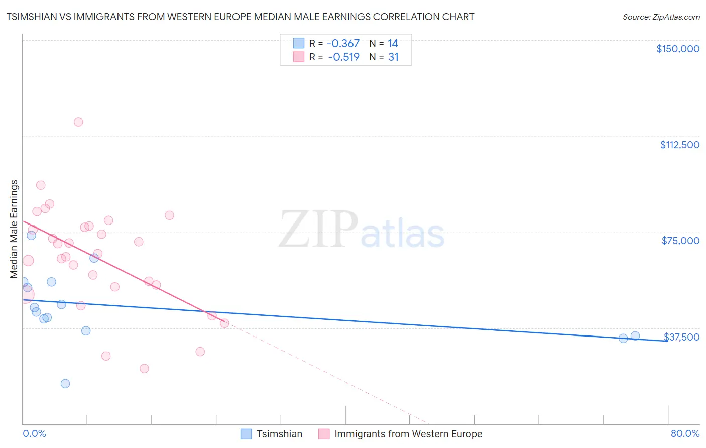 Tsimshian vs Immigrants from Western Europe Median Male Earnings
