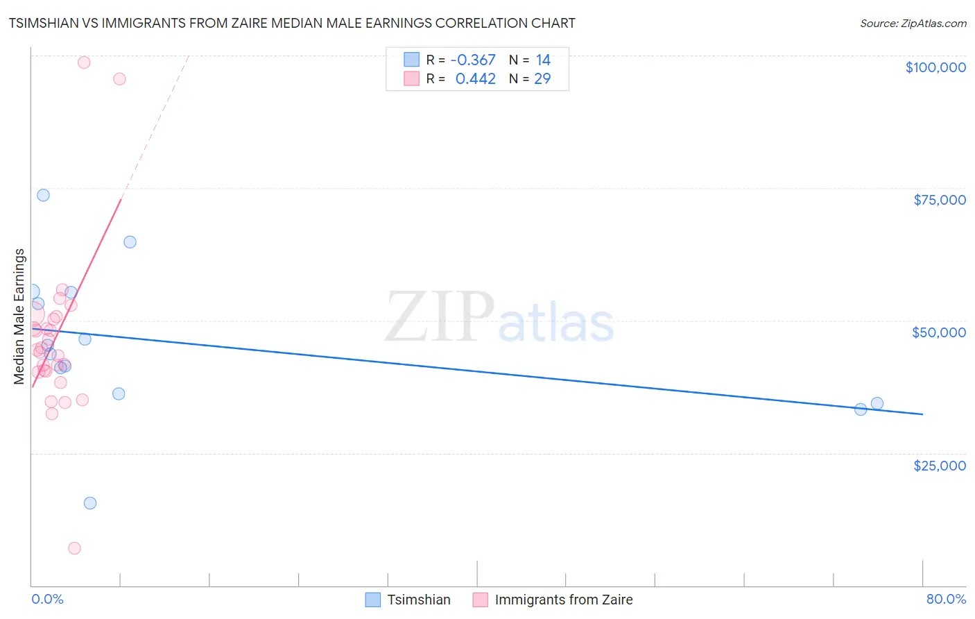 Tsimshian vs Immigrants from Zaire Median Male Earnings