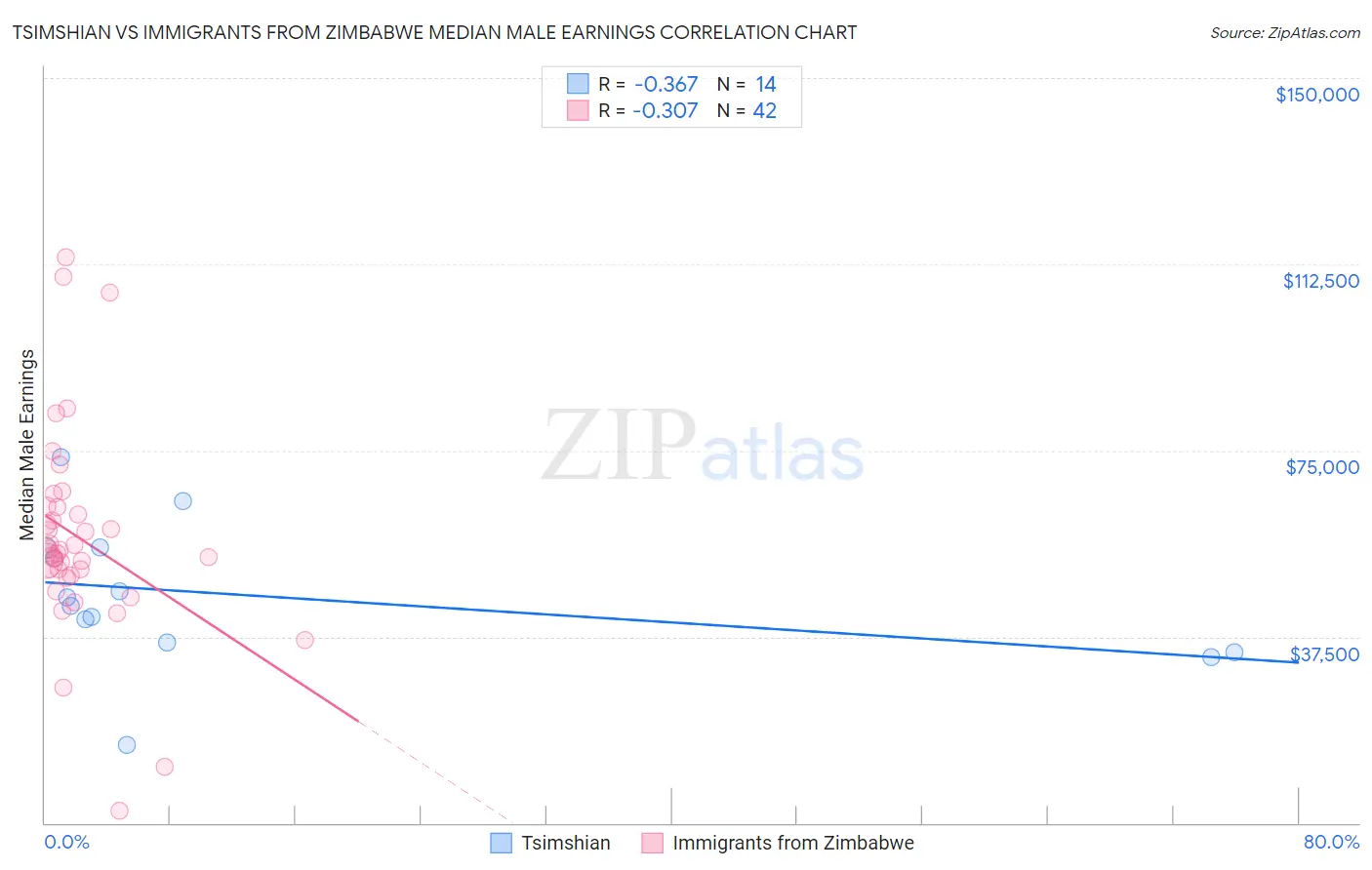 Tsimshian vs Immigrants from Zimbabwe Median Male Earnings