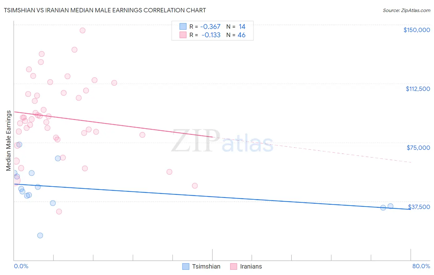 Tsimshian vs Iranian Median Male Earnings