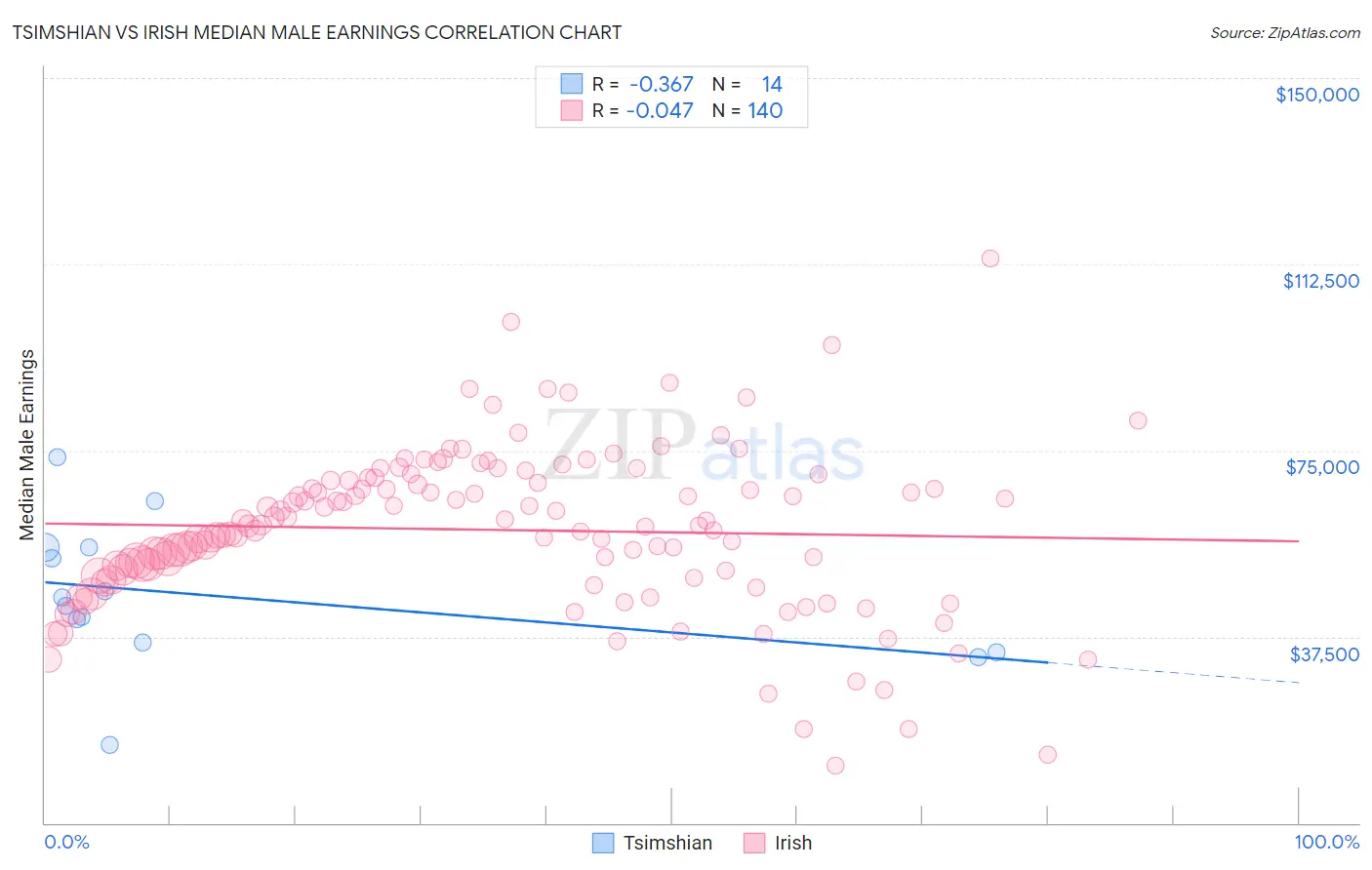 Tsimshian vs Irish Median Male Earnings