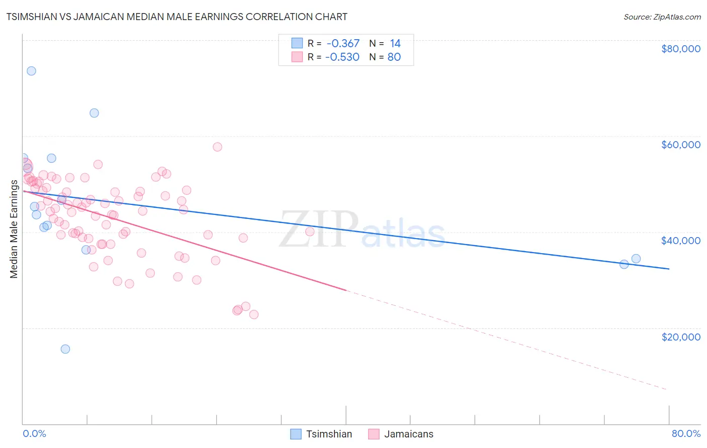 Tsimshian vs Jamaican Median Male Earnings