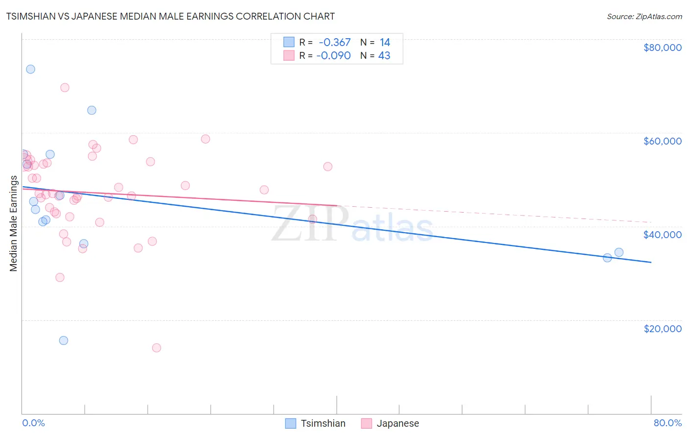 Tsimshian vs Japanese Median Male Earnings