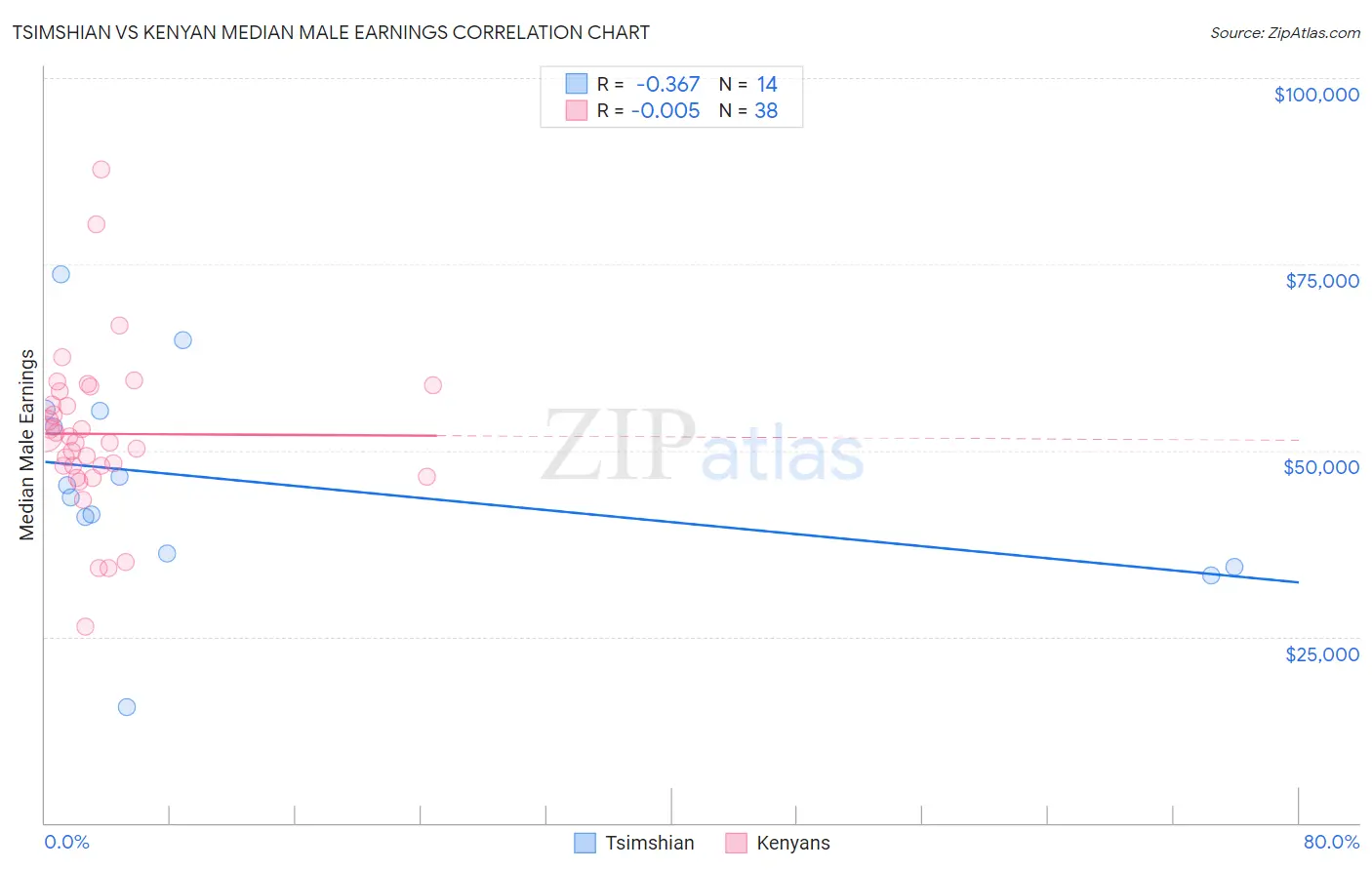Tsimshian vs Kenyan Median Male Earnings