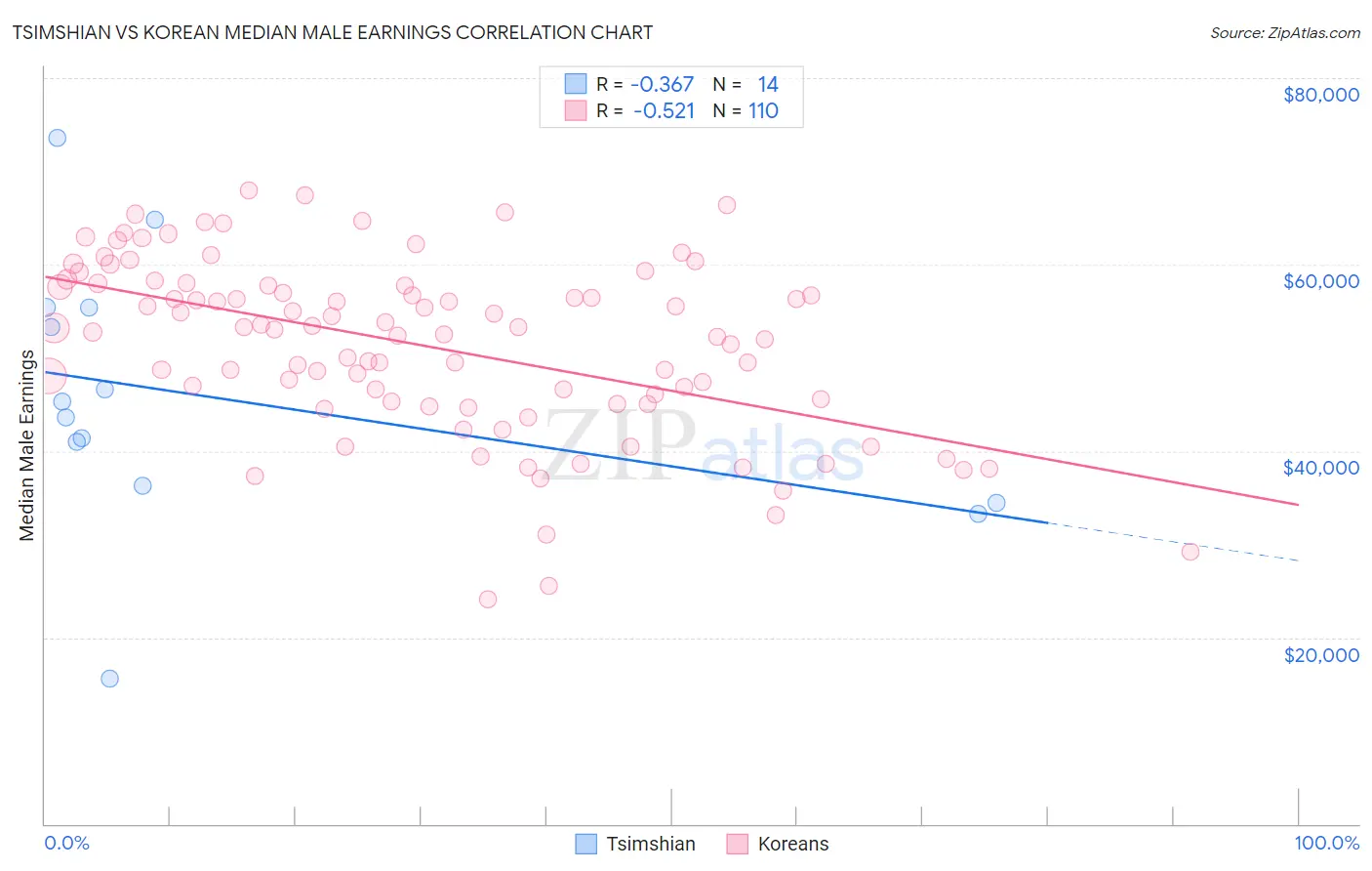 Tsimshian vs Korean Median Male Earnings