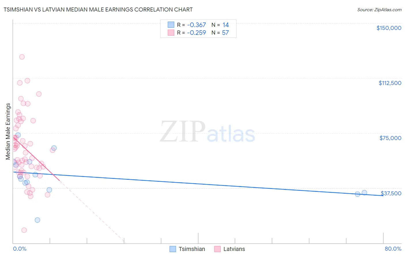 Tsimshian vs Latvian Median Male Earnings