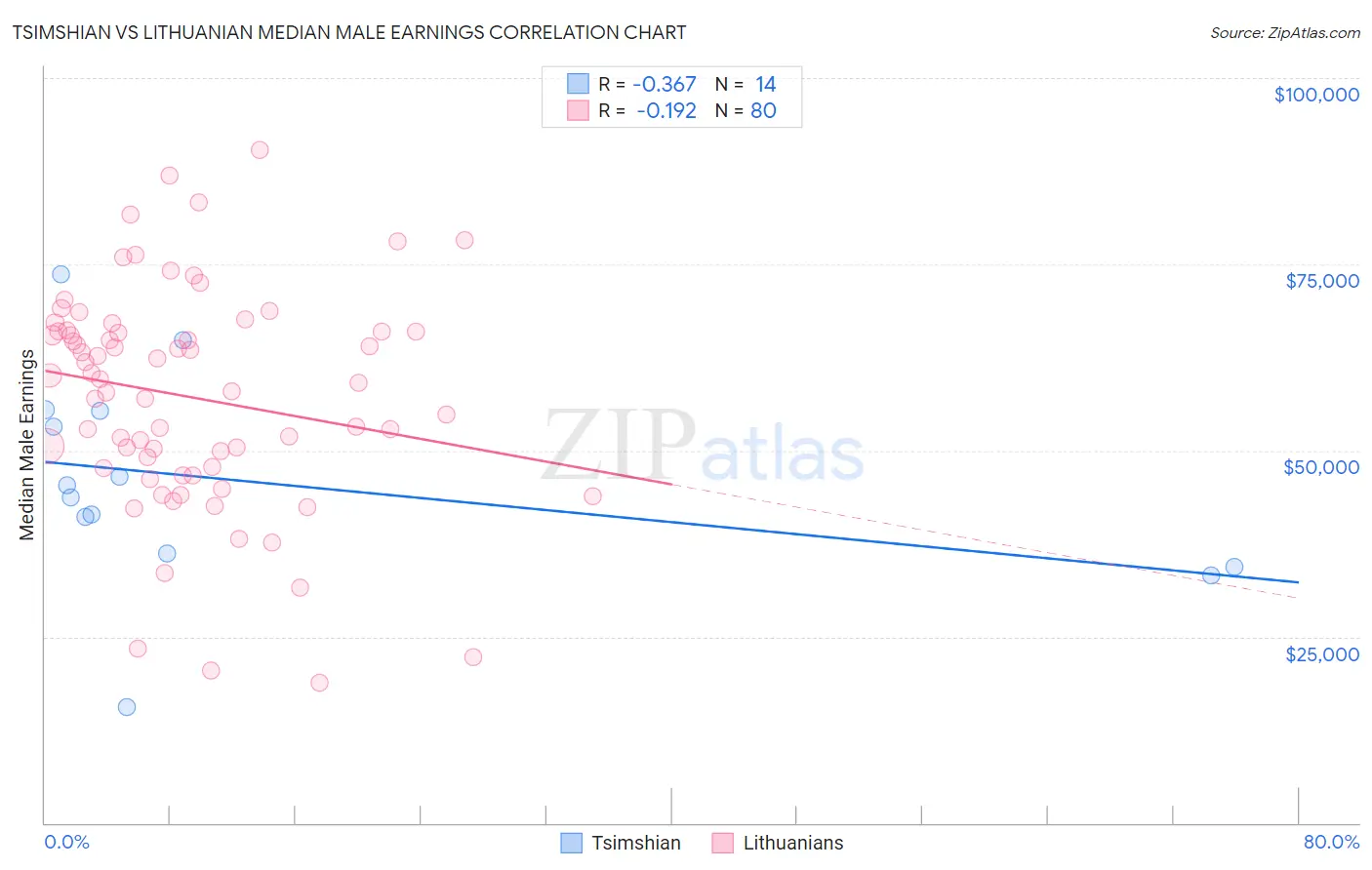 Tsimshian vs Lithuanian Median Male Earnings