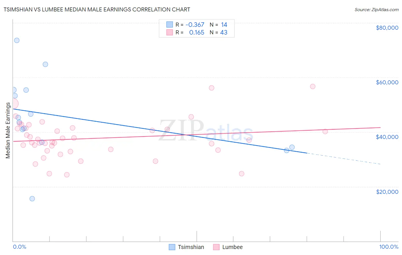 Tsimshian vs Lumbee Median Male Earnings