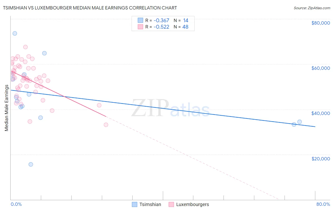 Tsimshian vs Luxembourger Median Male Earnings