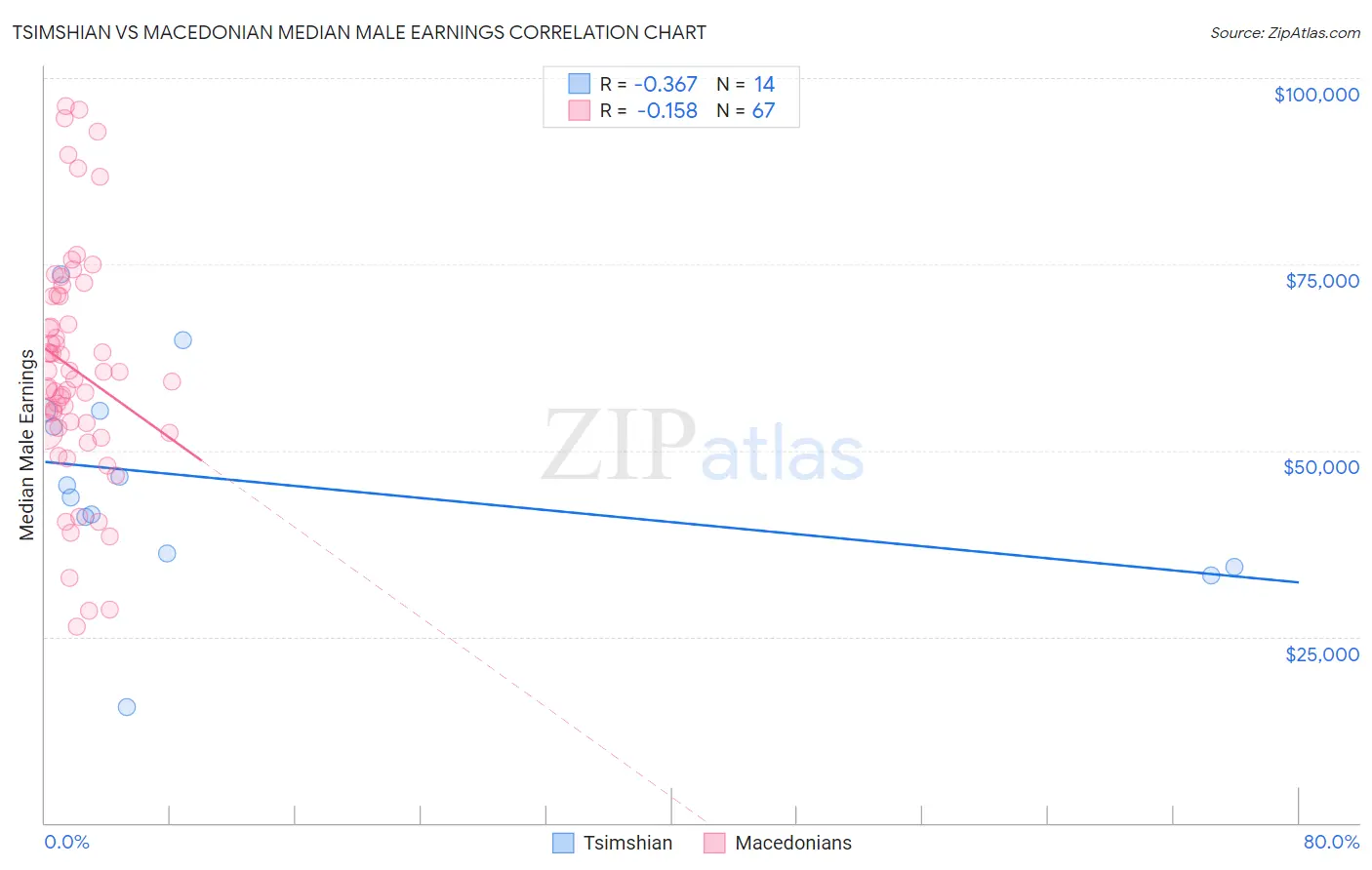Tsimshian vs Macedonian Median Male Earnings