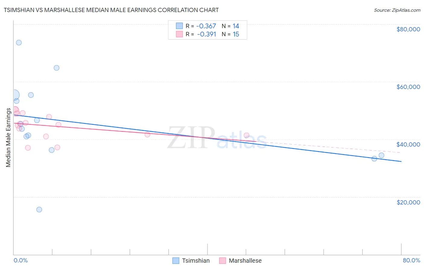 Tsimshian vs Marshallese Median Male Earnings