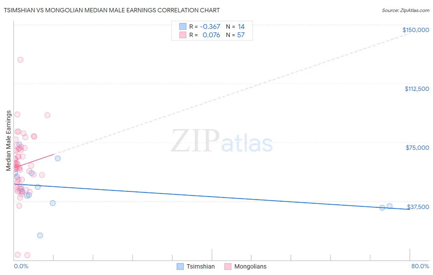 Tsimshian vs Mongolian Median Male Earnings