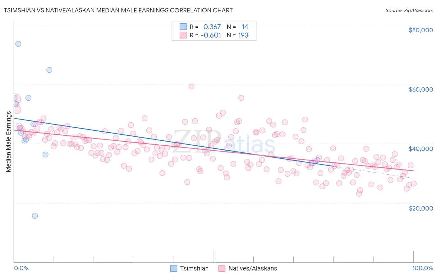Tsimshian vs Native/Alaskan Median Male Earnings