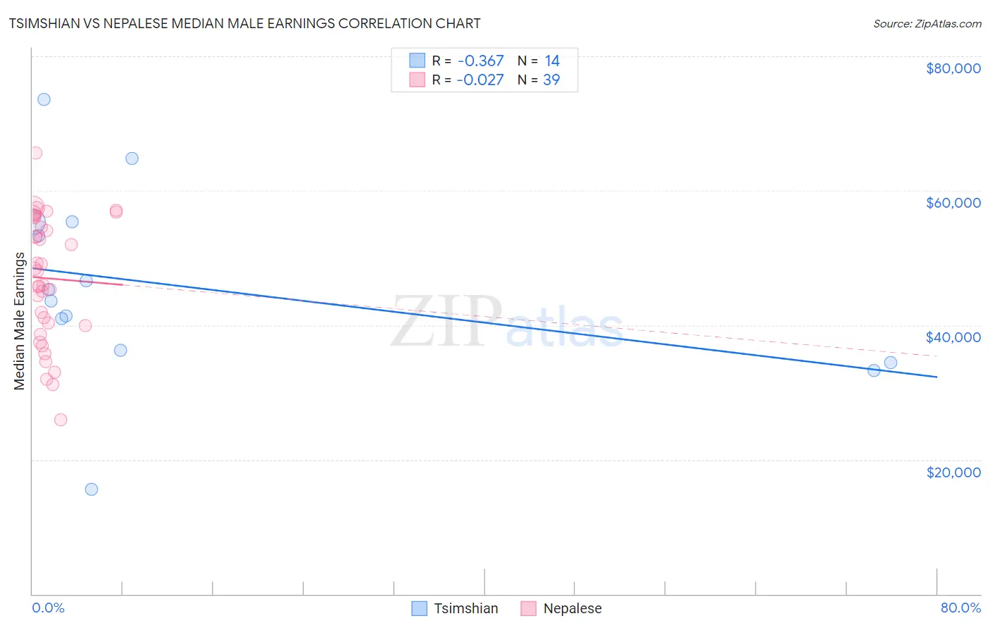 Tsimshian vs Nepalese Median Male Earnings