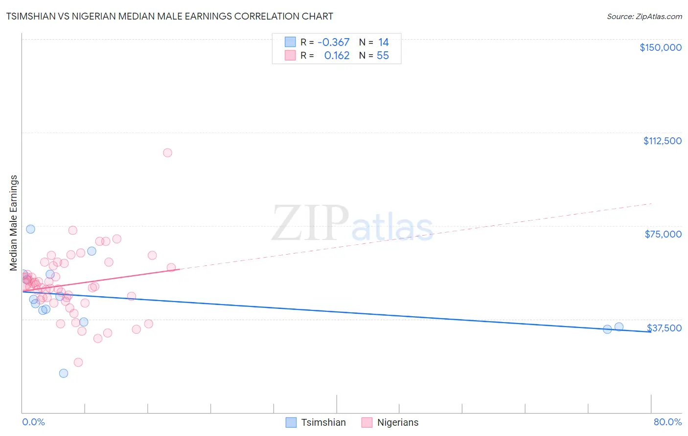 Tsimshian vs Nigerian Median Male Earnings