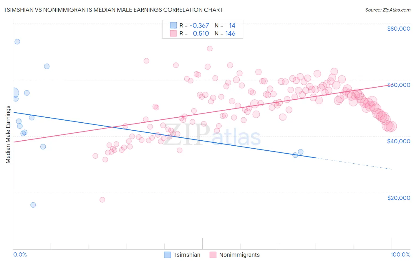 Tsimshian vs Nonimmigrants Median Male Earnings