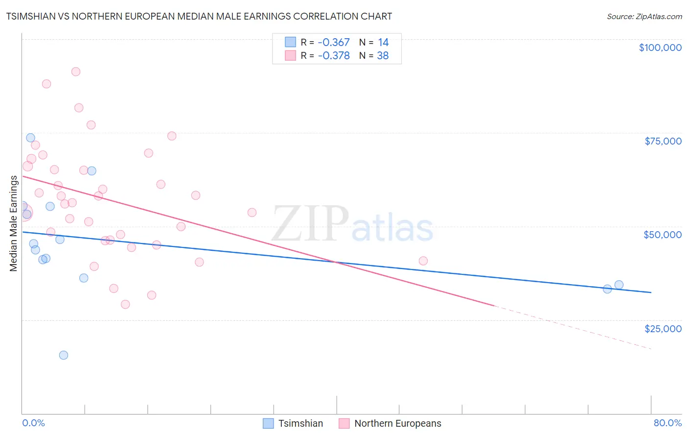 Tsimshian vs Northern European Median Male Earnings