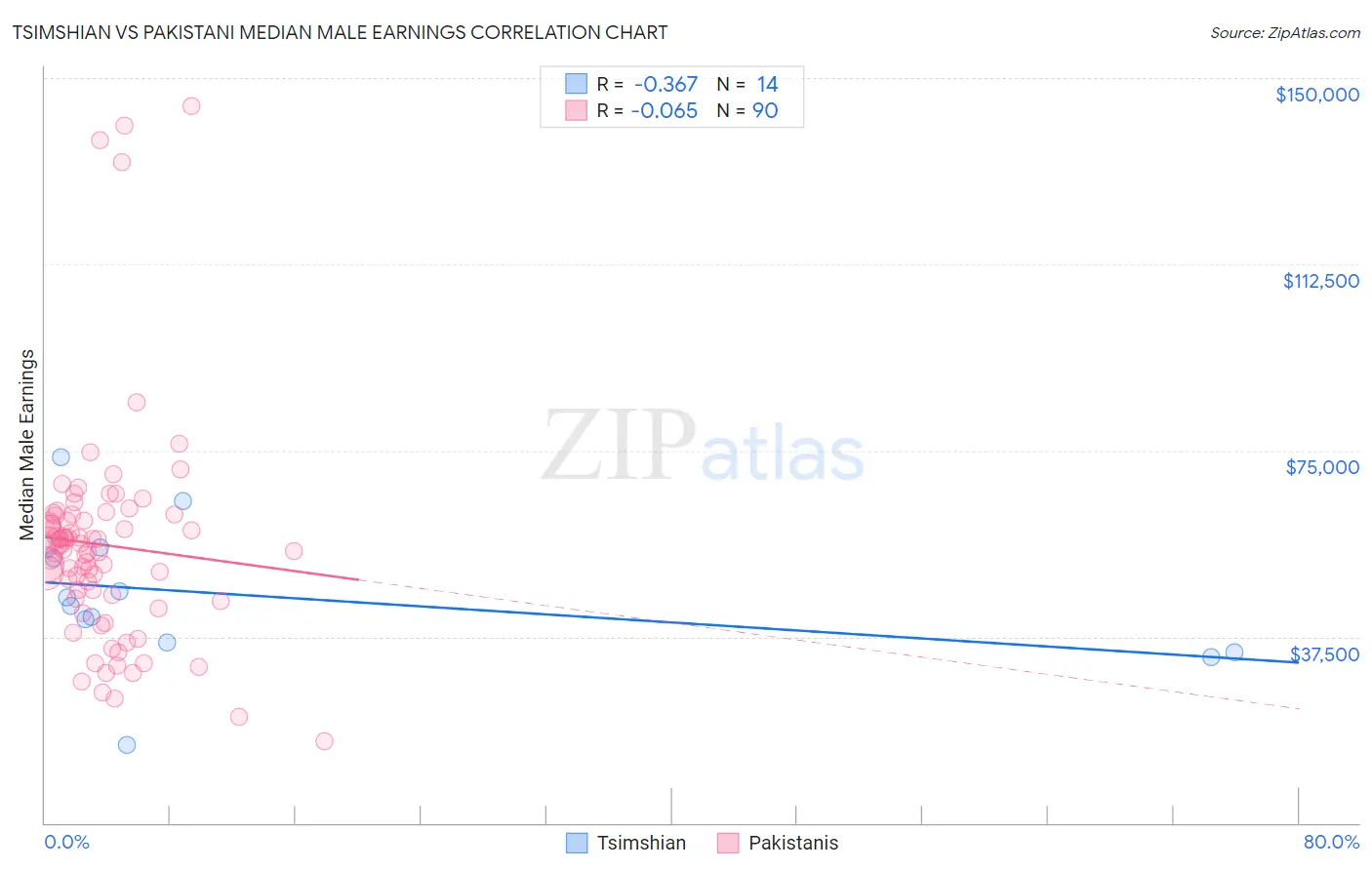 Tsimshian vs Pakistani Median Male Earnings