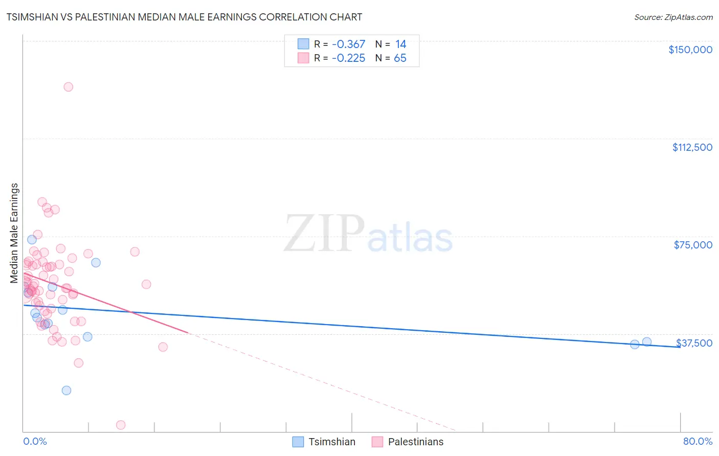 Tsimshian vs Palestinian Median Male Earnings